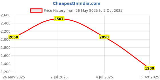 tatacliq.com Powersutra Black Regular Fit Trousers powersutra Price History Graph from 26 May 2025 to 3 Oct 2025