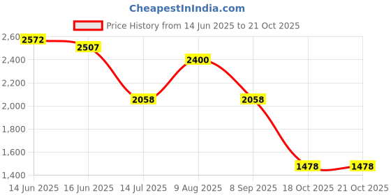 tatacliq.com Powersutra Black Regular Fit Trousers powersutra Price History Graph from 14 Jun 2025 to 20 Oct 2025