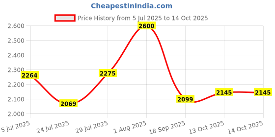 tatacliq.com Powersutra Black Silk Regular Fit Printed Dress powersutra Price History Graph from 5 Jul 2025 to 14 Oct 2025
