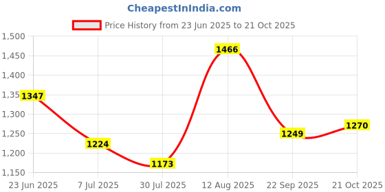 tatacliq.com Powersutra Black Straight Fit Trousers powersutra Price History Graph from 23 Jun 2025 to 21 Oct 2025