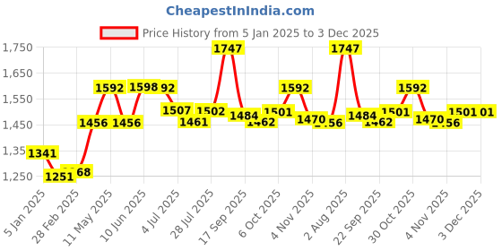 tatacliq.com Powersutra Black Striped Trouser powersutra Price History Graph from 5 Jan 2025 to 3 Dec 2025
