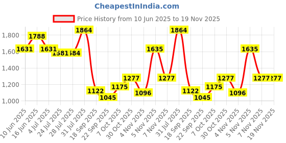 tatacliq.com Powersutra Black Striped Vest Coat powersutra Price History Graph from 10 Jun 2025 to 18 Nov 2025