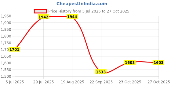 tatacliq.com Powersutra Blue Cotton Regular Fit Floral Print Dress powersutra Price History Graph from 5 Jul 2025 to 27 Oct 2025