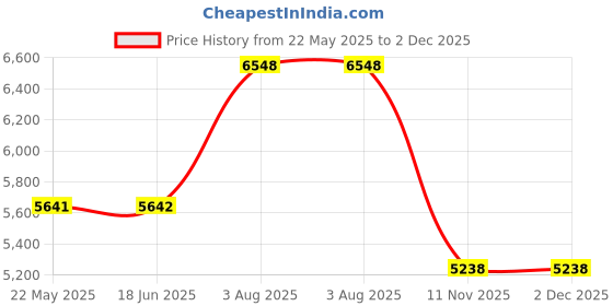 tatacliq.com Powersutra Blue Polyester Regular Fit Formal Suit powersutra Price History Graph from 22 May 2025 to 2 Dec 2025