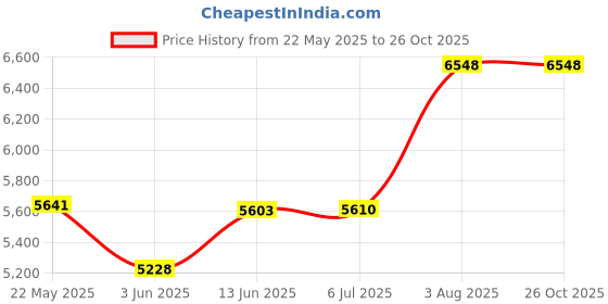 tatacliq.com Powersutra Blue Polyester Regular Fit Formal Suit powersutra Price History Graph from 22 May 2025 to 26 Oct 2025