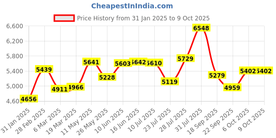 tatacliq.com Powersutra Blue Polyester Regular Fit Formal Suit powersutra Price History Graph from 31 Jan 2025 to 8 Oct 2025