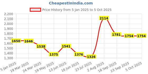 tatacliq.com Powersutra Blue Polyester Regular Fit Trouser powersutra Price History Graph from 5 Jan 2025 to 5 Oct 2025