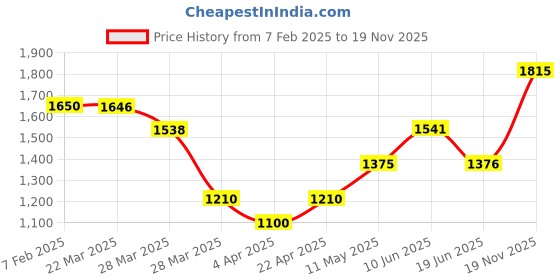 tatacliq.com Powersutra Blue Polyester Regular Fit Trouser powersutra Price History Graph from 7 Feb 2025 to 19 Nov 2025