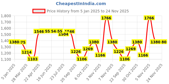 tatacliq.com Powersutra Blue Polyester Straight Fit Trouser powersutra Price History Graph from 5 Jan 2025 to 23 Nov 2025