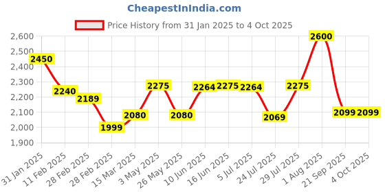 tatacliq.com Powersutra Blue Print Short sleeve Fit & Flare Dress powersutra Price History Graph from 31 Jan 2025 to 4 Oct 2025