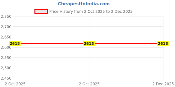 tatacliq.com Powersutra Blue Regular Fit Blazer powersutra Price History Graph from 2 Oct 2025 to 2 Dec 2025