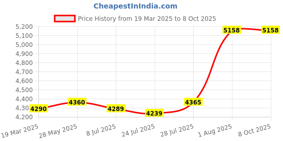 tatacliq.com Powersutra Blue Regular Fit Checked Blazer powersutra Price History Graph from 19 Mar 2025 to 8 Oct 2025