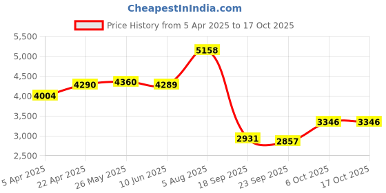 tatacliq.com Powersutra Blue Regular Fit Checked Blazer powersutra Price History Graph from 5 Apr 2025 to 16 Oct 2025
