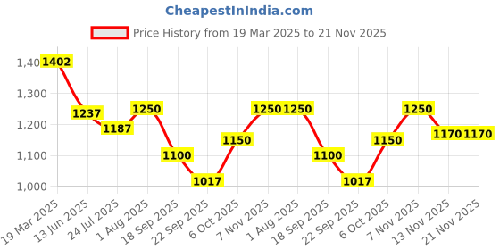tatacliq.com Powersutra Blue Regular Fit Trousers powersutra Price History Graph from 19 Mar 2025 to 21 Nov 2025