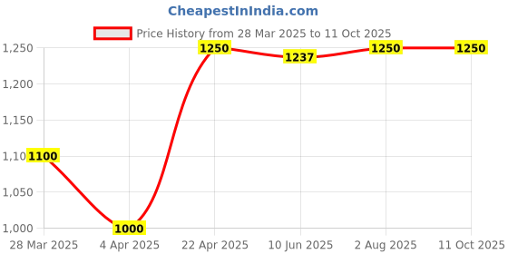 tatacliq.com Powersutra Blue Regular Fit Trousers powersutra Price History Graph from 28 Mar 2025 to 11 Oct 2025