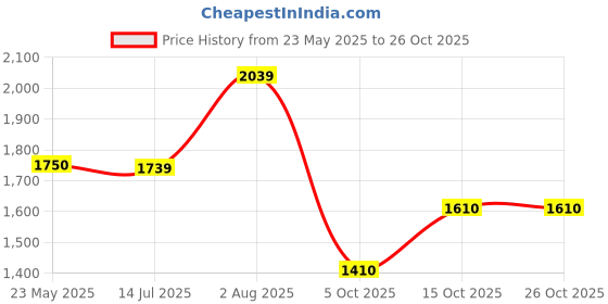 tatacliq.com Powersutra Blue Stripes Sleeveless A Line Dress powersutra Price History Graph from 23 May 2025 to 24 Oct 2025