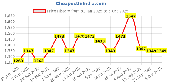 tatacliq.com Powersutra BluePrint 3/4th sleeve Top powersutra Price History Graph from 31 Jan 2025 to 4 Oct 2025