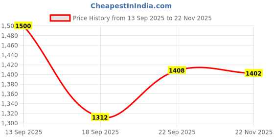 tatacliq.com Powersutra BlueSolid 3/4th sleeve Top powersutra Price History Graph from 13 Sep 2025 to 22 Nov 2025