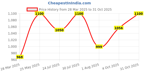 tatacliq.com Powersutra BlueSolid Short sleeve Top powersutra Price History Graph from 28 Mar 2025 to 31 Oct 2025