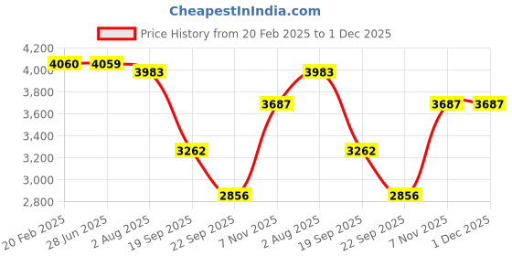 tatacliq.com Powersutra Brown Checks Blazer powersutra Price History Graph from 20 Feb 2025 to 1 Dec 2025