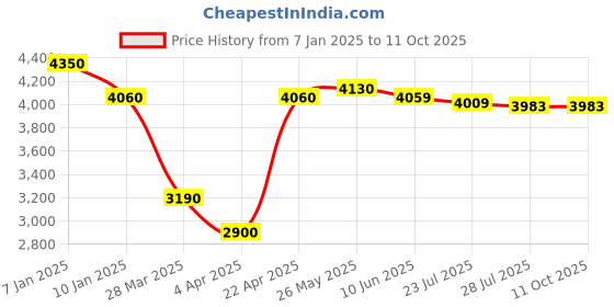 tatacliq.com Powersutra Brown Checks Blazer powersutra Price History Graph from 7 Jan 2025 to 11 Oct 2025