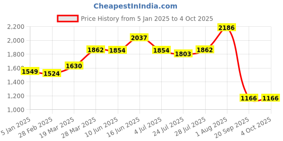 tatacliq.com Powersutra Brown Lycra Straight Fit Trouser powersutra Price History Graph from 5 Jan 2025 to 4 Oct 2025