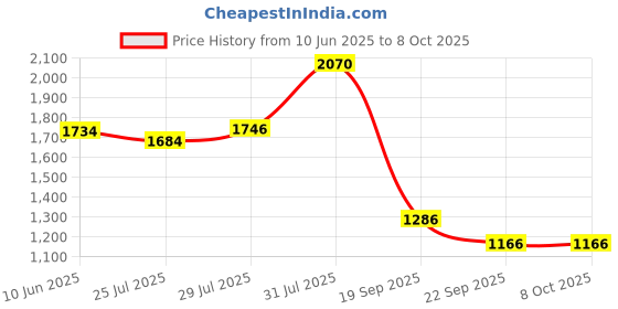 tatacliq.com Powersutra Brown Lycra Straight Fit Trouser powersutra Price History Graph from 10 Jun 2025 to 7 Oct 2025