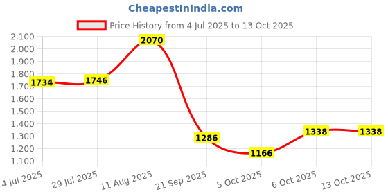 tatacliq.com Powersutra Brown Lycra Straight Fit Trouser powersutra Price History Graph from 4 Jul 2025 to 12 Oct 2025