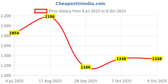 tatacliq.com Powersutra Brown Lycra Straight Fit Trouser powersutra Price History Graph from 4 Jul 2025 to 9 Oct 2025