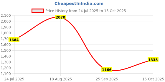 tatacliq.com Powersutra Brown Lycra Straight Fit Trouser powersutra Price History Graph from 24 Jul 2025 to 15 Oct 2025