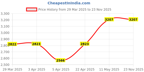 tatacliq.com Powersutra Brown Plain Blazer powersutra Price History Graph from 29 Mar 2025 to 23 Nov 2025