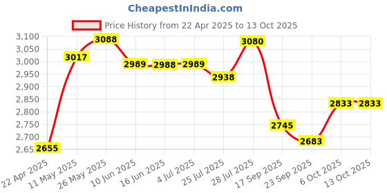 tatacliq.com Powersutra Brown Plain Blazer powersutra Price History Graph from 22 Apr 2025 to 12 Oct 2025