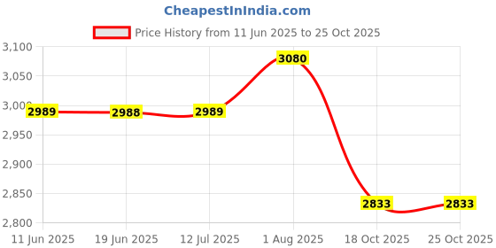 tatacliq.com Powersutra Brown Plain Blazer powersutra Price History Graph from 11 Jun 2025 to 25 Oct 2025