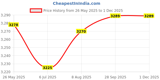 tatacliq.com Powersutra Brown Plain Blazer powersutra Price History Graph from 26 May 2025 to 29 Nov 2025