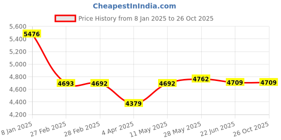 tatacliq.com Powersutra Brown Plain Blazer With Trouser powersutra Price History Graph from 8 Jan 2025 to 25 Oct 2025