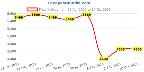 tatacliq.com Powersutra Brown Plain Blazer With Trouser powersutra Price History Graph from 22 Apr 2025 to 10 Oct 2025