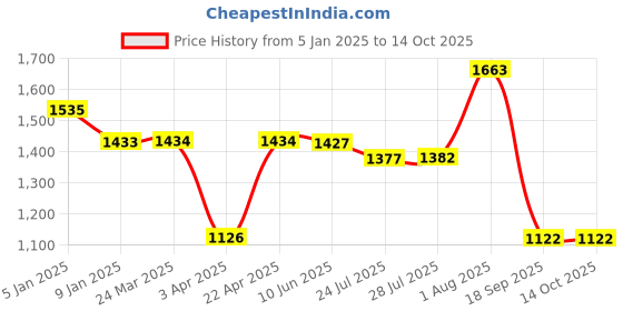 tatacliq.com Powersutra Brown Plain Trouser powersutra Price History Graph from 5 Jan 2025 to 13 Oct 2025