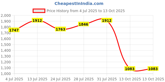 tatacliq.com Powersutra Brown Polyester Printed Sleeveless Midi Dress powersutra Price History Graph from 4 Jul 2025 to 13 Oct 2025