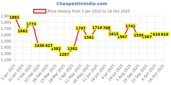 tatacliq.com Powersutra Brown Polyester Straight Fit Trouser powersutra Price History Graph from 5 Jan 2025 to 16 Oct 2025