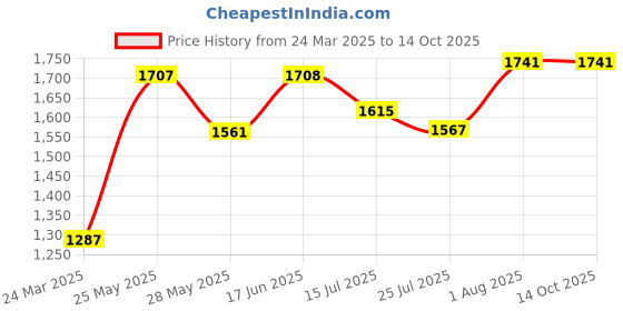 tatacliq.com Powersutra Brown Polyester Straight Fit Trouser powersutra Price History Graph from 24 Mar 2025 to 14 Oct 2025