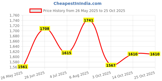 tatacliq.com Powersutra Brown Polyester Straight Fit Trouser powersutra Price History Graph from 26 May 2025 to 25 Oct 2025