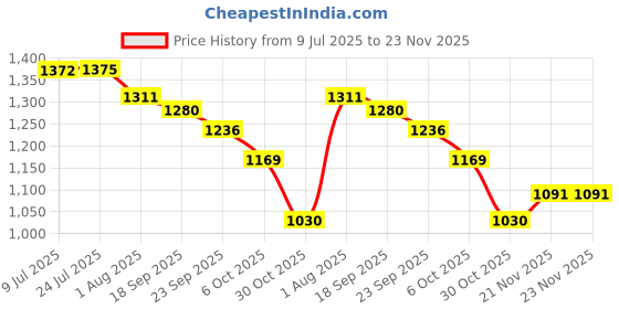tatacliq.com Powersutra Brown Print 3/4th sleeve Wrap Dress powersutra Price History Graph from 9 Jul 2025 to 22 Nov 2025