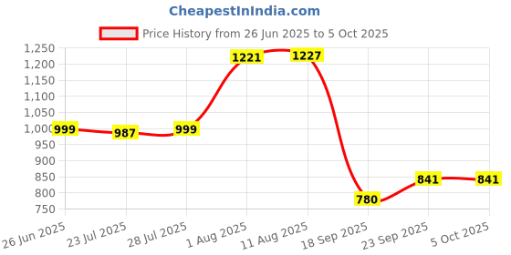 tatacliq.com Powersutra Brown Regular Fit Top powersutra Price History Graph from 26 Jun 2025 to 4 Oct 2025