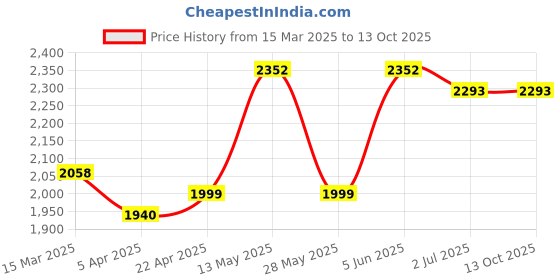 tatacliq.com Powersutra Brown Regular Fit Trousers powersutra Price History Graph from 15 Mar 2025 to 12 Oct 2025