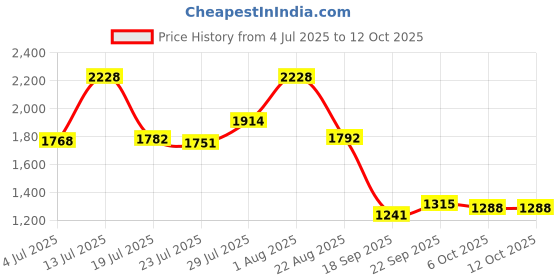 tatacliq.com Powersutra Brown Regular Fit Trousers powersutra Price History Graph from 4 Jul 2025 to 12 Oct 2025