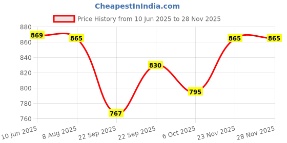 tatacliq.com Powersutra Brown Solid Sleeveless Top powersutra Price History Graph from 10 Jun 2025 to 23 Nov 2025