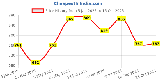 tatacliq.com Powersutra BrownSolid Sleeveless Top powersutra Price History Graph from 5 Jan 2025 to 15 Oct 2025