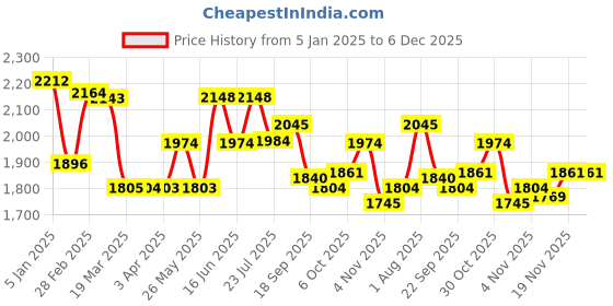 tatacliq.com Powersutra Burgundy Solid Sleeveless A Line Dress powersutra Price History Graph from 5 Jan 2025 to 4 Dec 2025