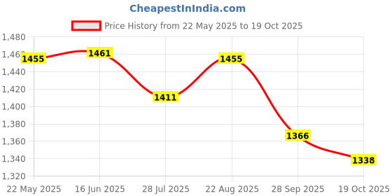 tatacliq.com Powersutra Burgundy Viscose Rayon Straight Fit Trouser powersutra Price History Graph from 22 May 2025 to 19 Oct 2025