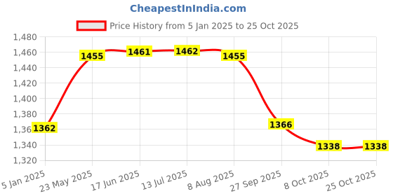 tatacliq.com Powersutra Burgundy Viscose Rayon Straight Fit Trouser powersutra Price History Graph from 5 Jan 2025 to 25 Oct 2025